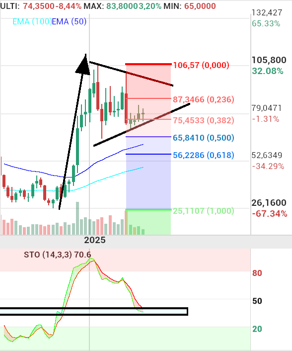 grafico de la accion indio oo