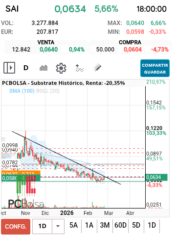 grafico de la accion Substrate