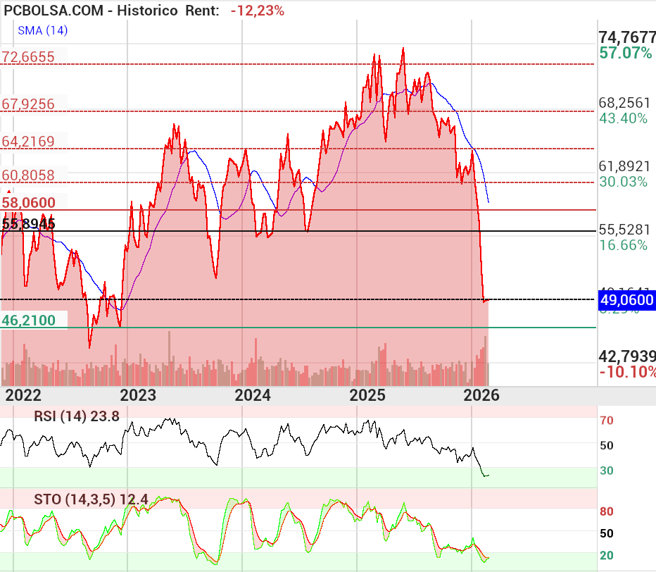 grafico de la accion alvaron