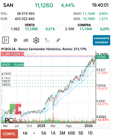 grafico de la accion Banco Santander