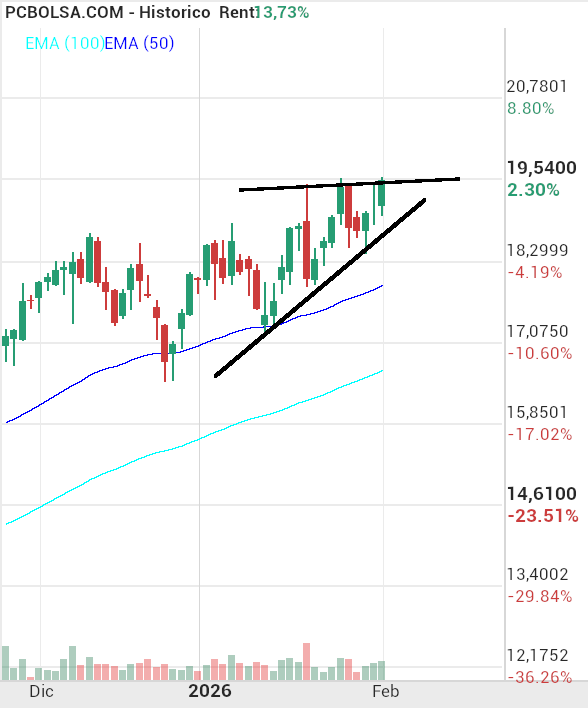 grafico de la accion indio oo