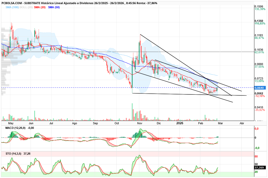 grafico de la accion Substrate