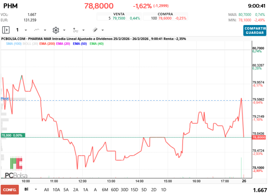 grafico de la accion Pharma Mar
