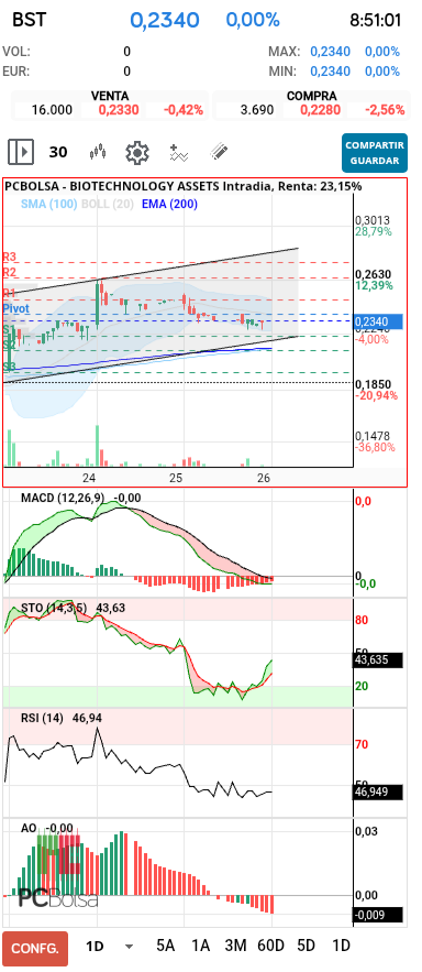 grafico de la accion barrakus