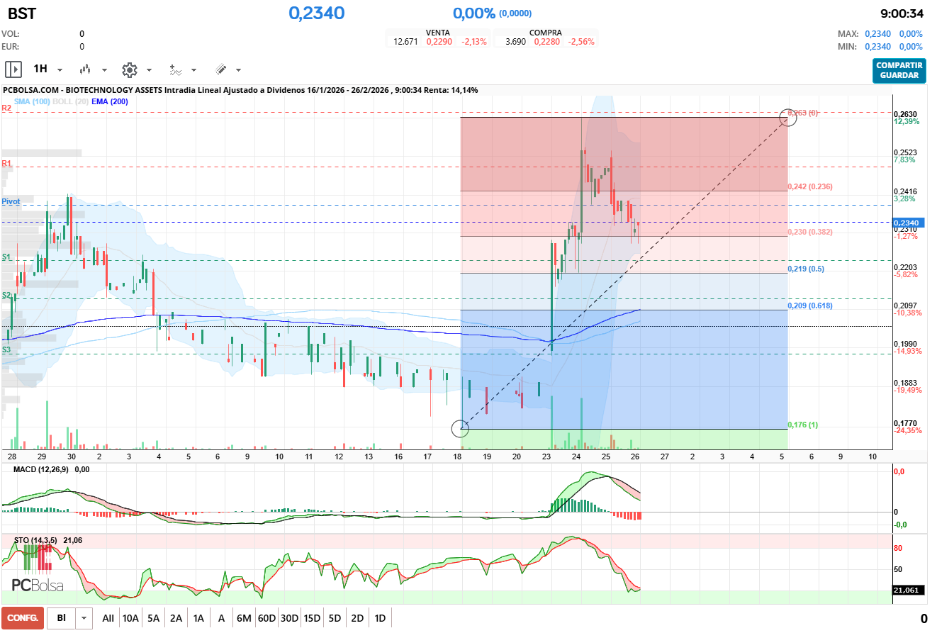 grafico de la accion barrakus
