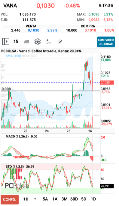 grafico de la accion Vanadi Coffee
