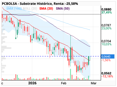 grafico de la accion Substrate