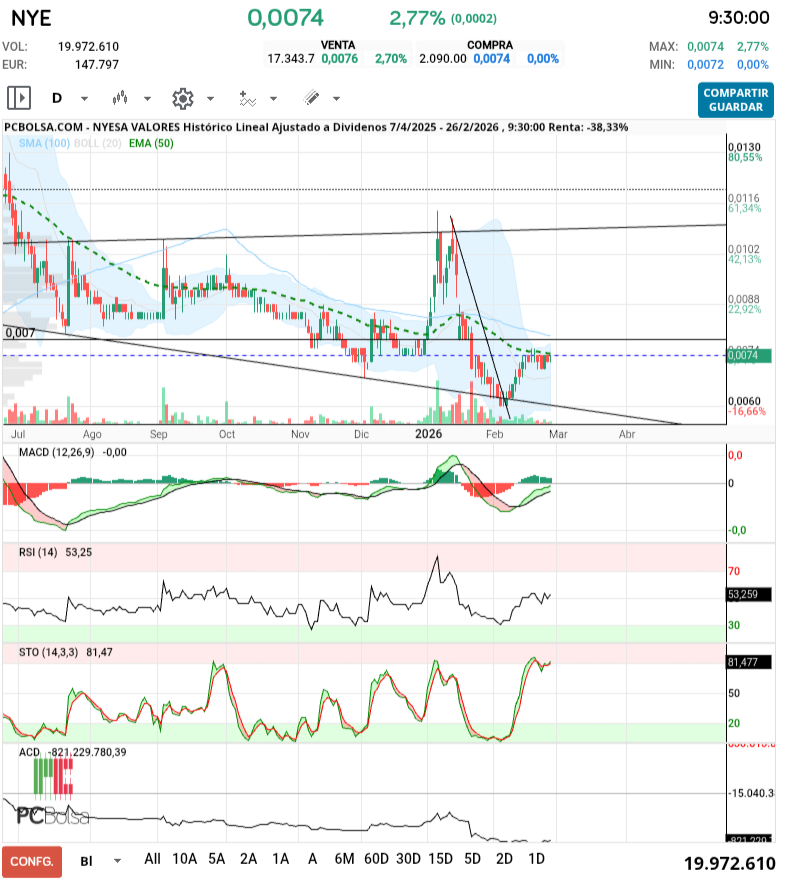 grafico de la accion slaugther