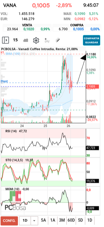 grafico de la accion Vanadi Coffee