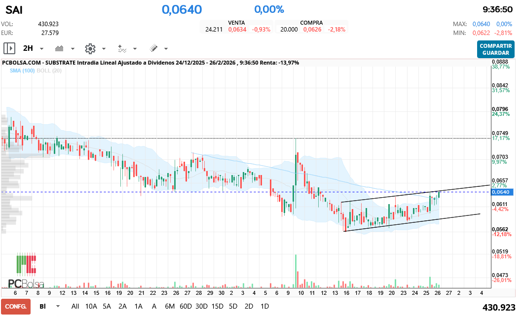 grafico de la accion hgf16