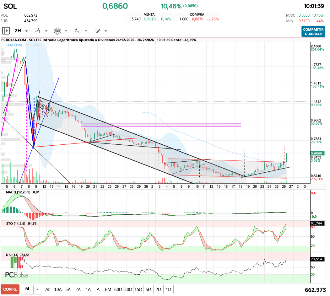 grafico de la accion Soltec