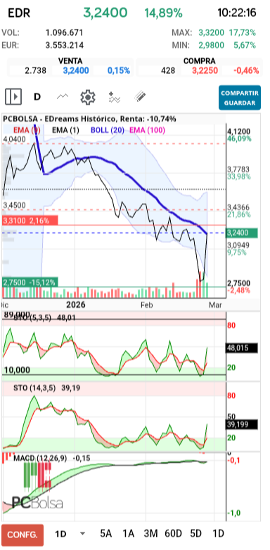grafico de la accion pueyo