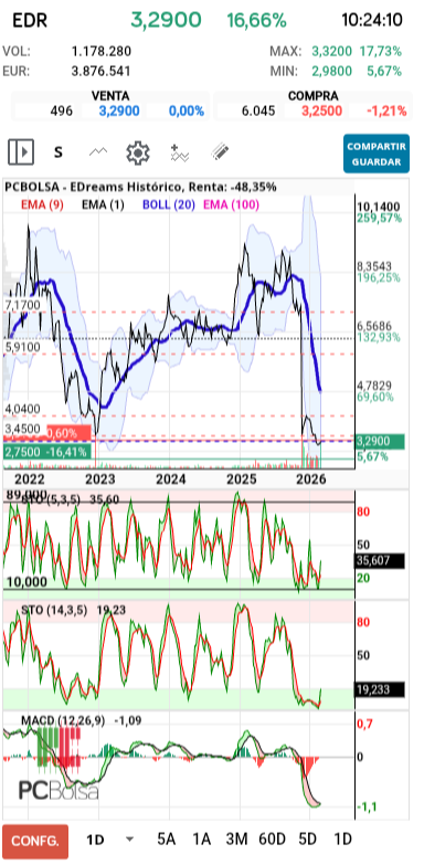 grafico de la accion EDreams