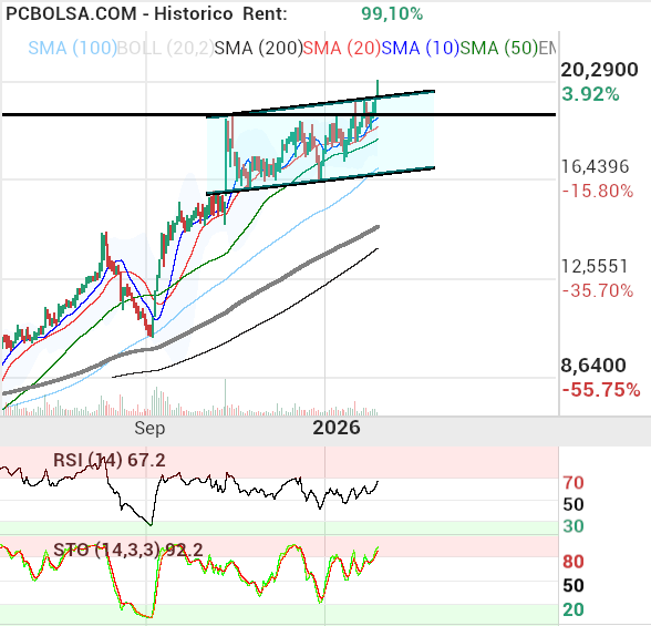 grafico de la accion Solaria Energia