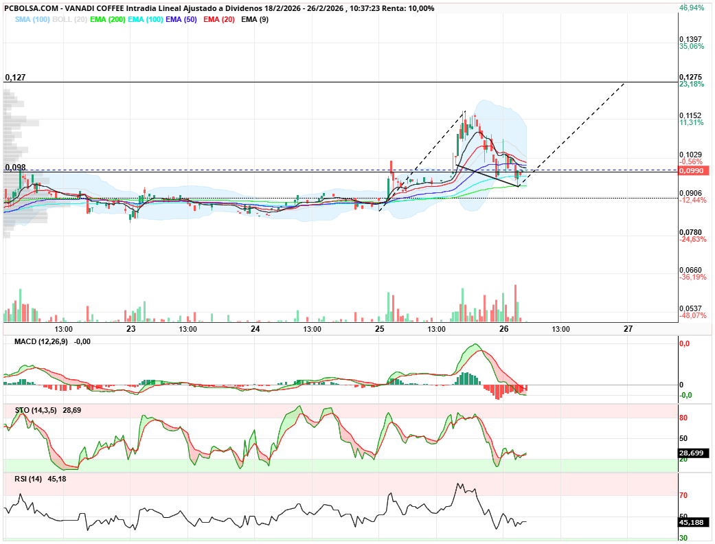 grafico de la accion clayton