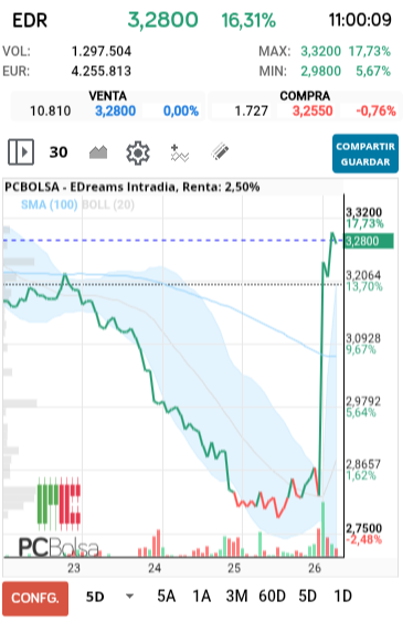 grafico de la accion EDreams