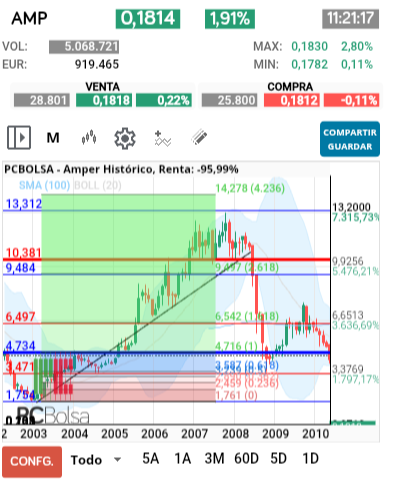 grafico de la accion jarcos40