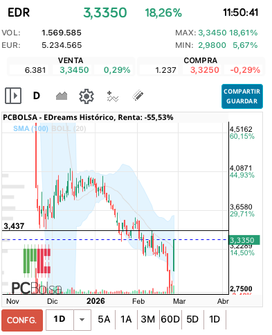 grafico de la accion EDreams