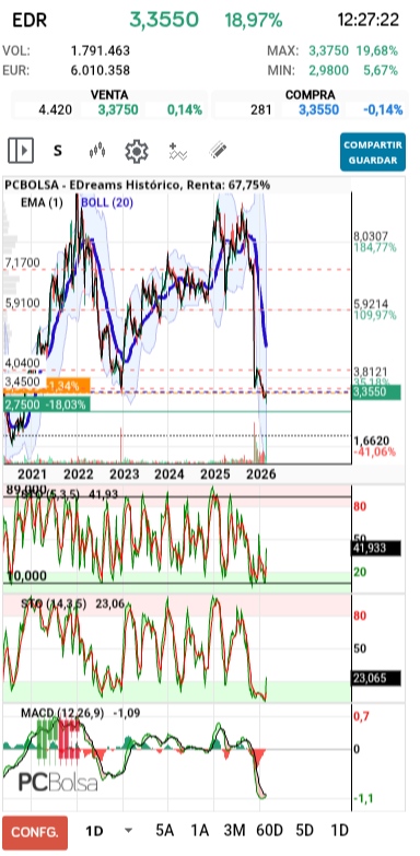 grafico de la accion EDreams
