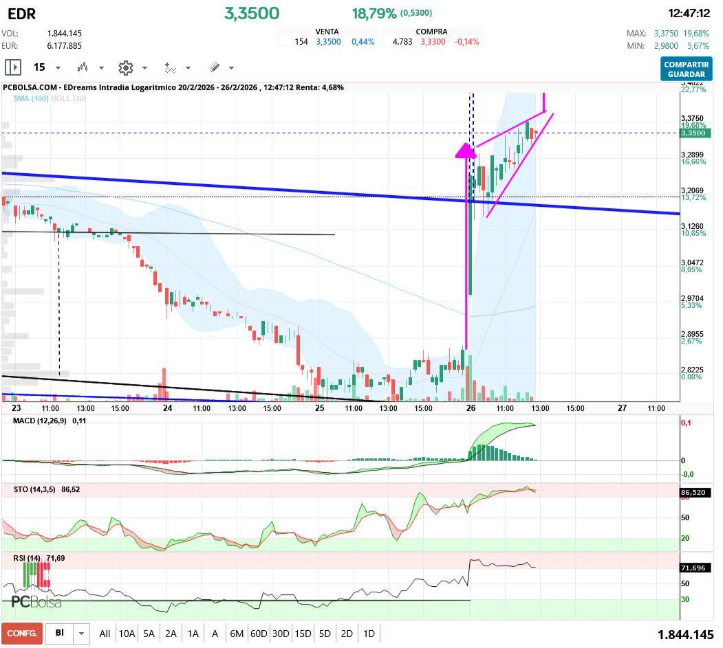 grafico de la accion EDreams