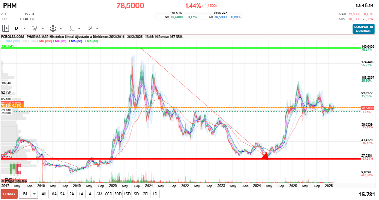 grafico de la accion Pharma Mar
