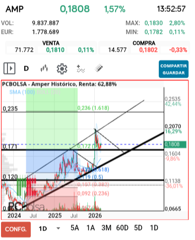 grafico de la accion jarcos40