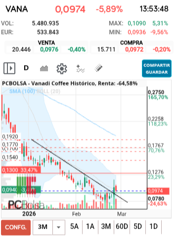 grafico de la accion dario69
