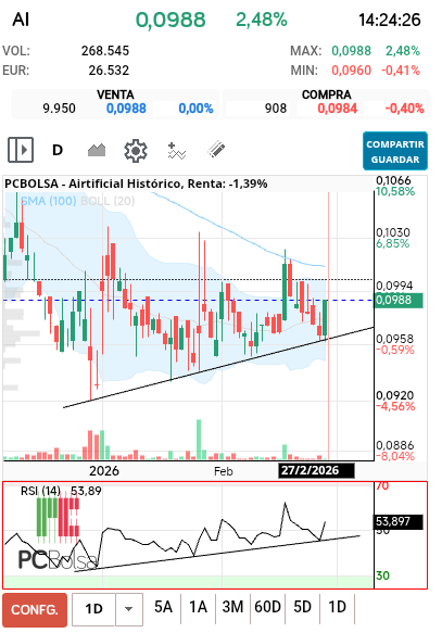 grafico de la accion pga38