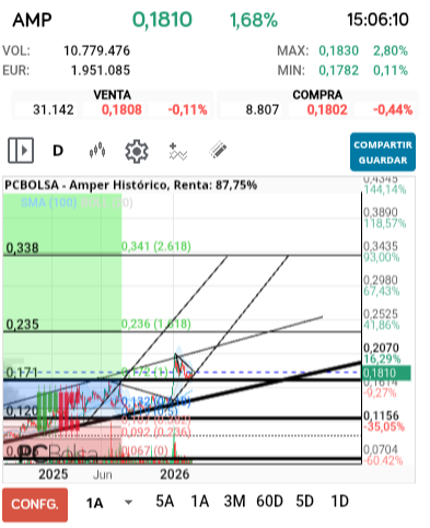 grafico de la accion jarcos40
