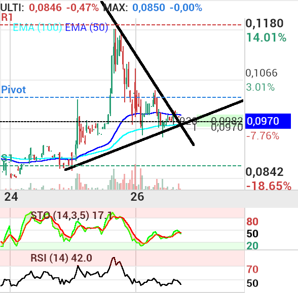 grafico de la accion Vanadi Coffee