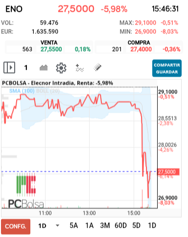 grafico de la accion Elecnor