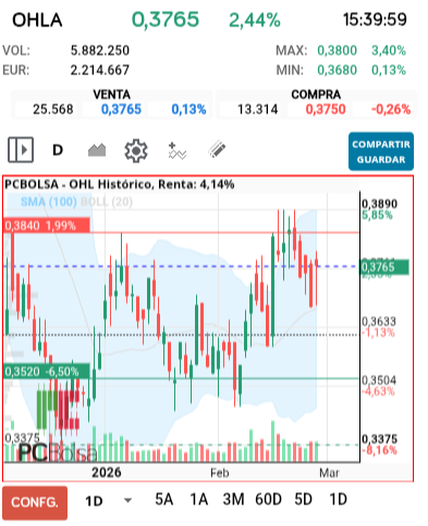 grafico de la accion OHL