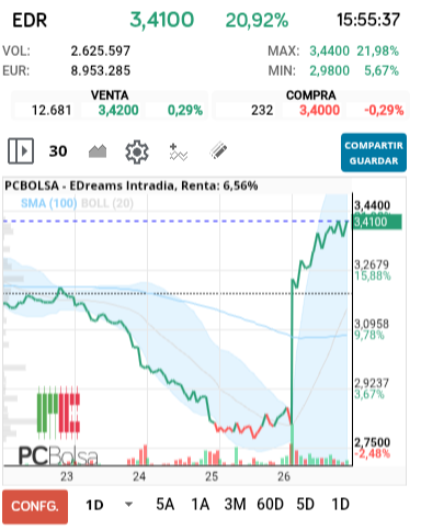 grafico de la accion EDreams