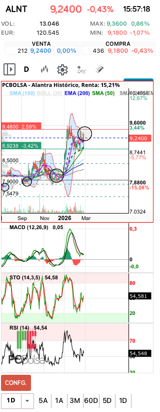 grafico de la accion Alantra