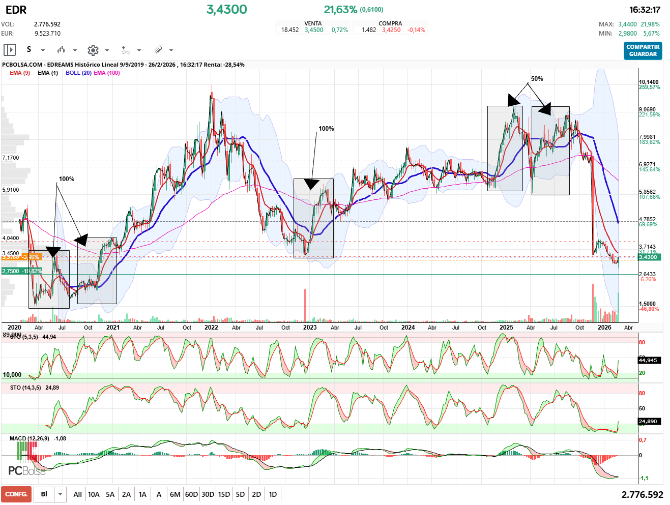 grafico de la accion EDreams