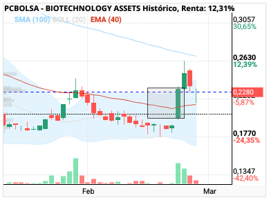 grafico de la accion BIOTECHNOLOGY ASSETS