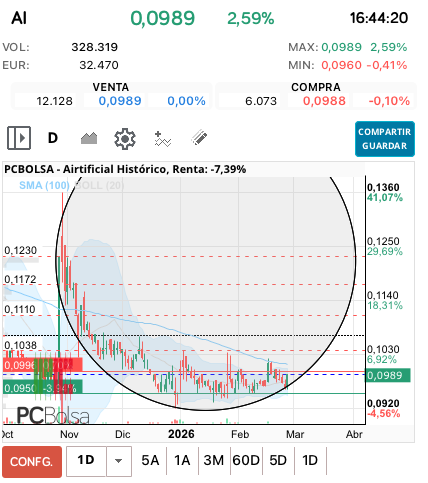 grafico de la accion Airtificial