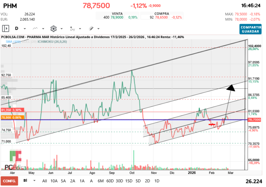 grafico de la accion Pharma Mar