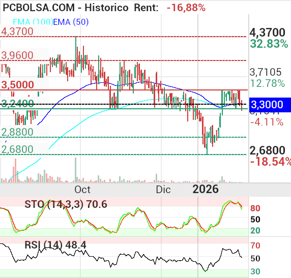 grafico de la accion itopo