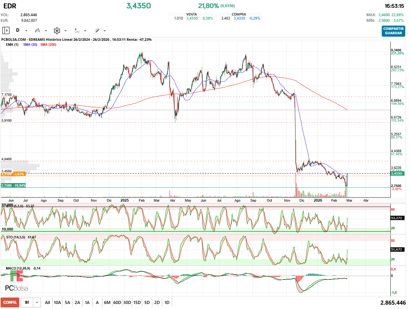 grafico de la accion pueyo