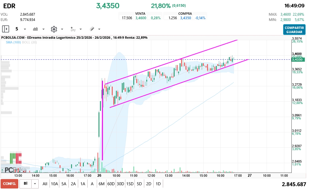 grafico de la accion EDreams