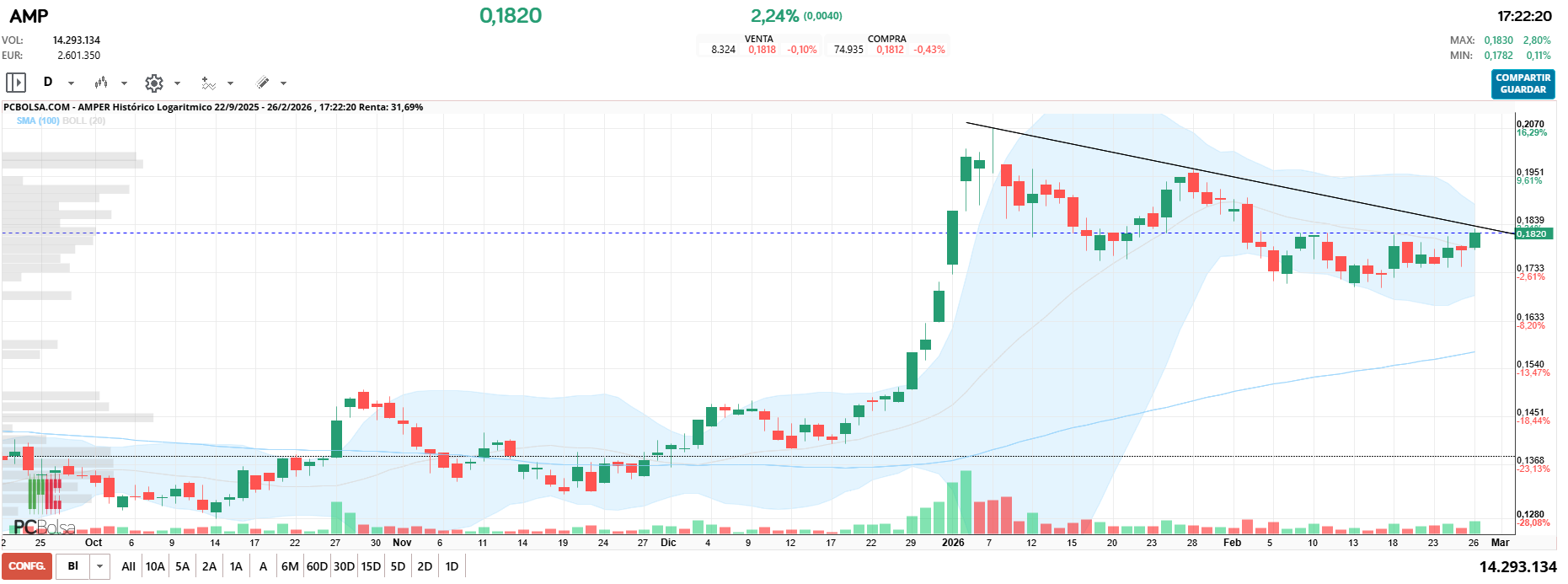 grafico de la accion falete