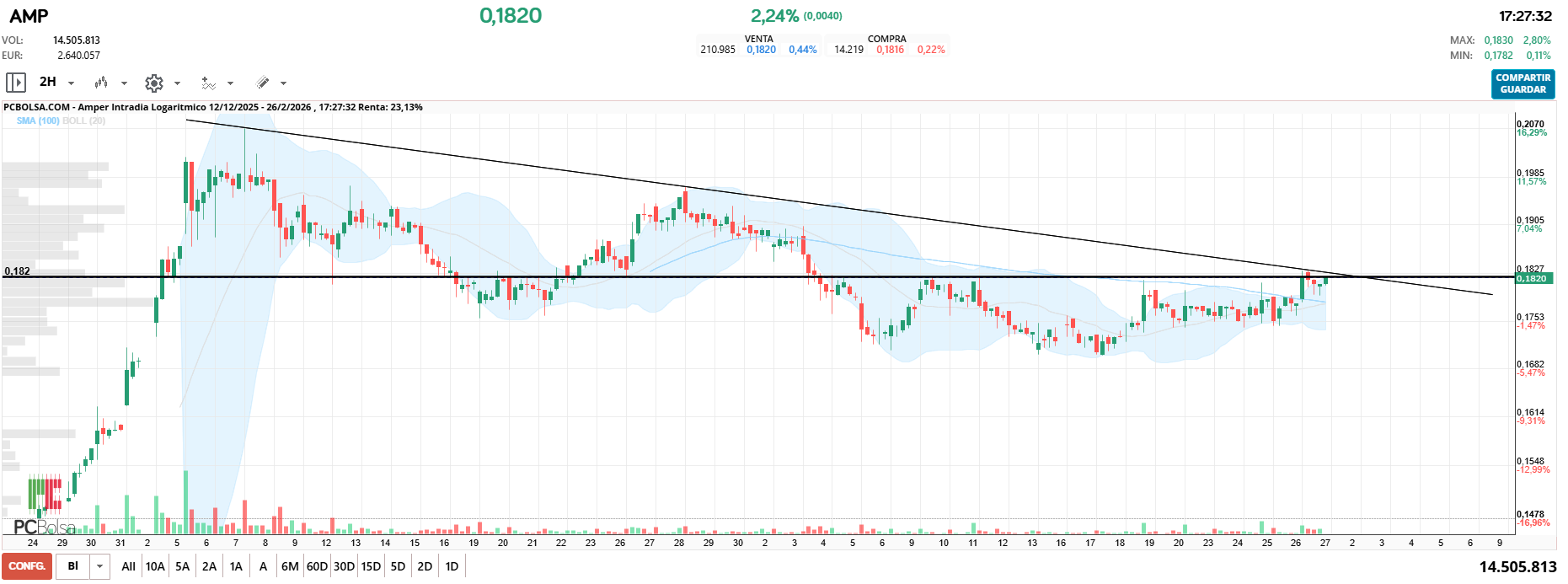 grafico de la accion Amper