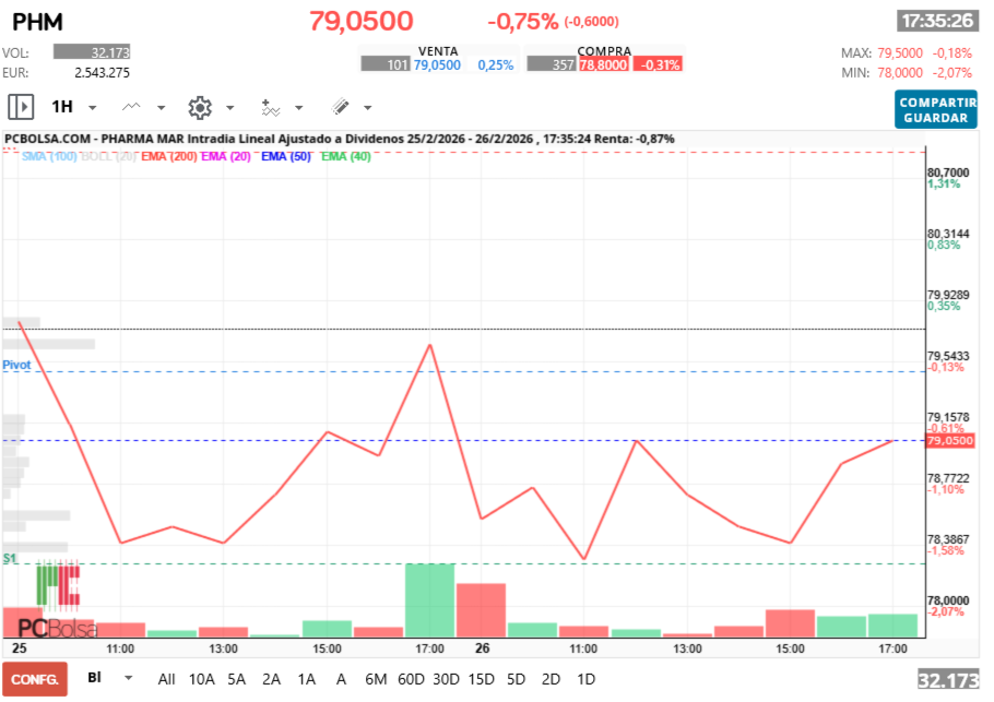 grafico de la accion Pharma Mar
