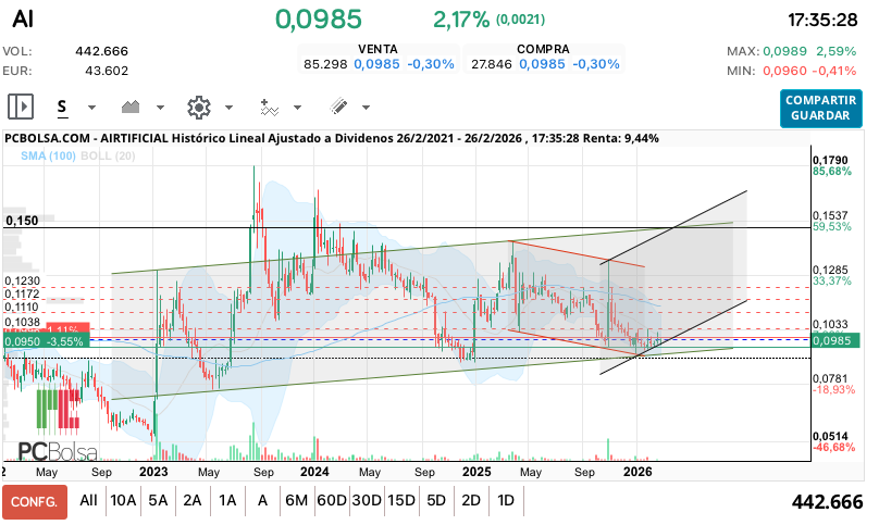 grafico de la accion Airtificial