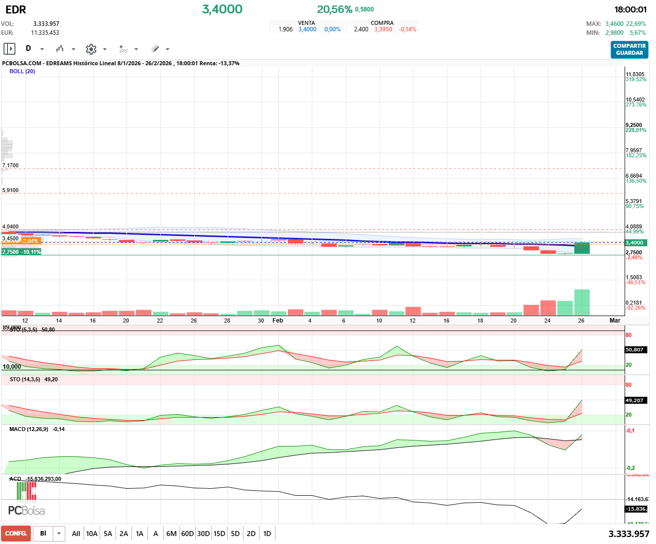 grafico de la accion pueyo