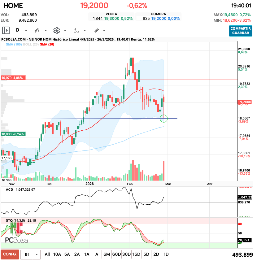 grafico de la accion Neinor Homes