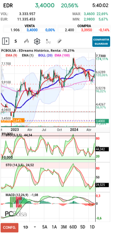 grafico de la accion EDreams