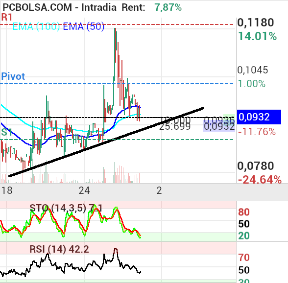grafico de la accion Vanadi Coffee