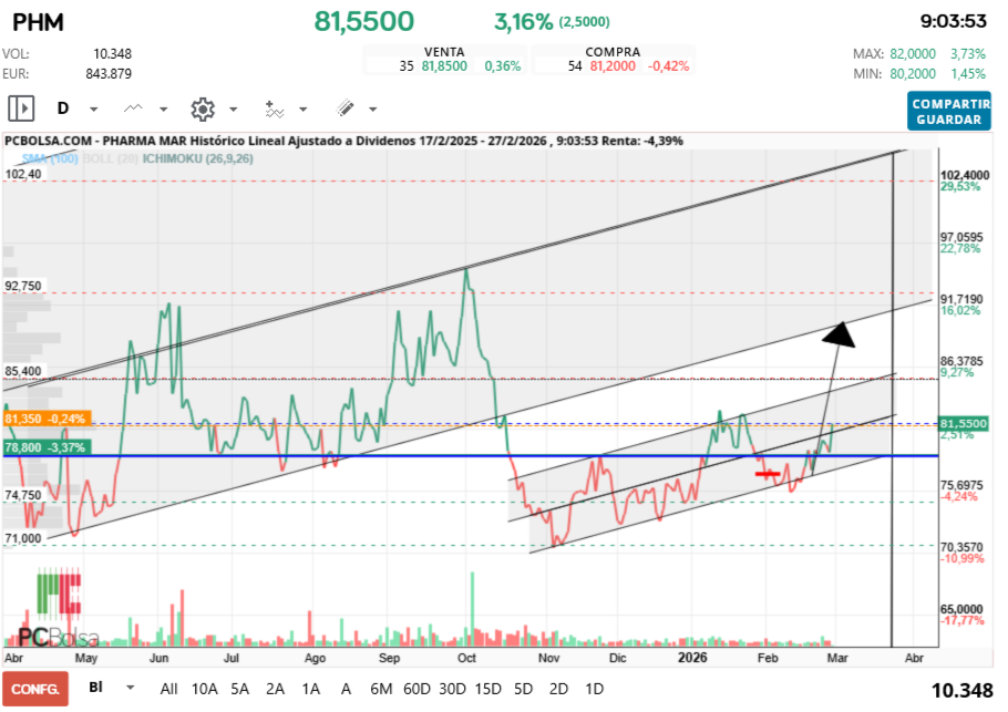 grafico de la accion Pharma Mar